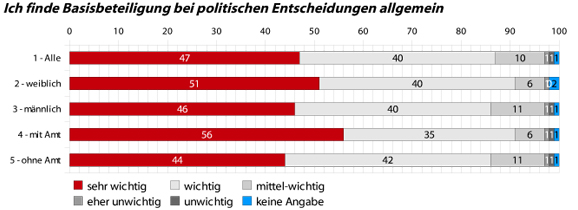 10-basisbeteiligung-1-summary Basisbeteiligung bei allgemeinen politischen Entscheidungen. Alle Angaben in %. Abweichungen zu 100% sind möglich.